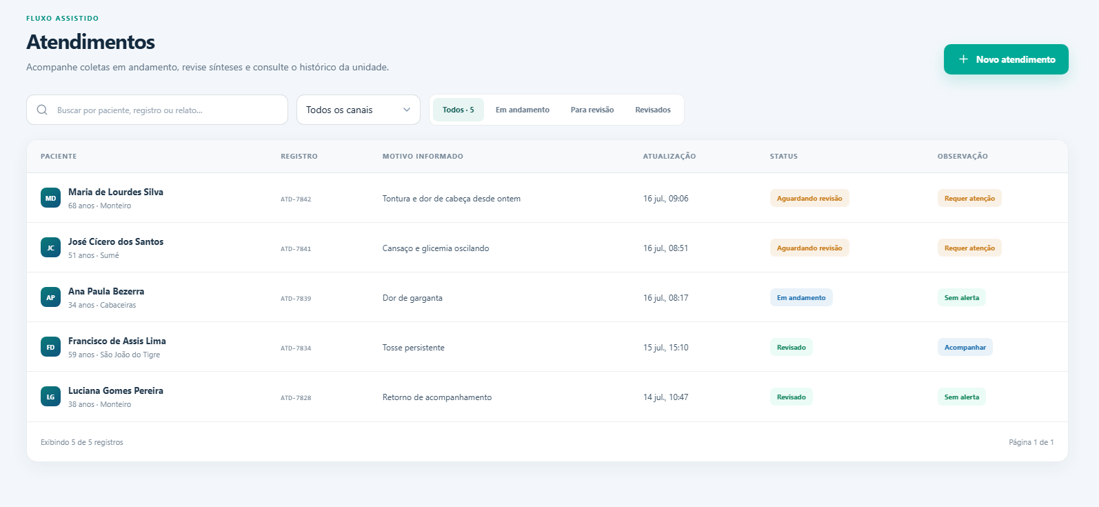 Lista de atendimentos organizados pelo MedFlow AI por status de revisão