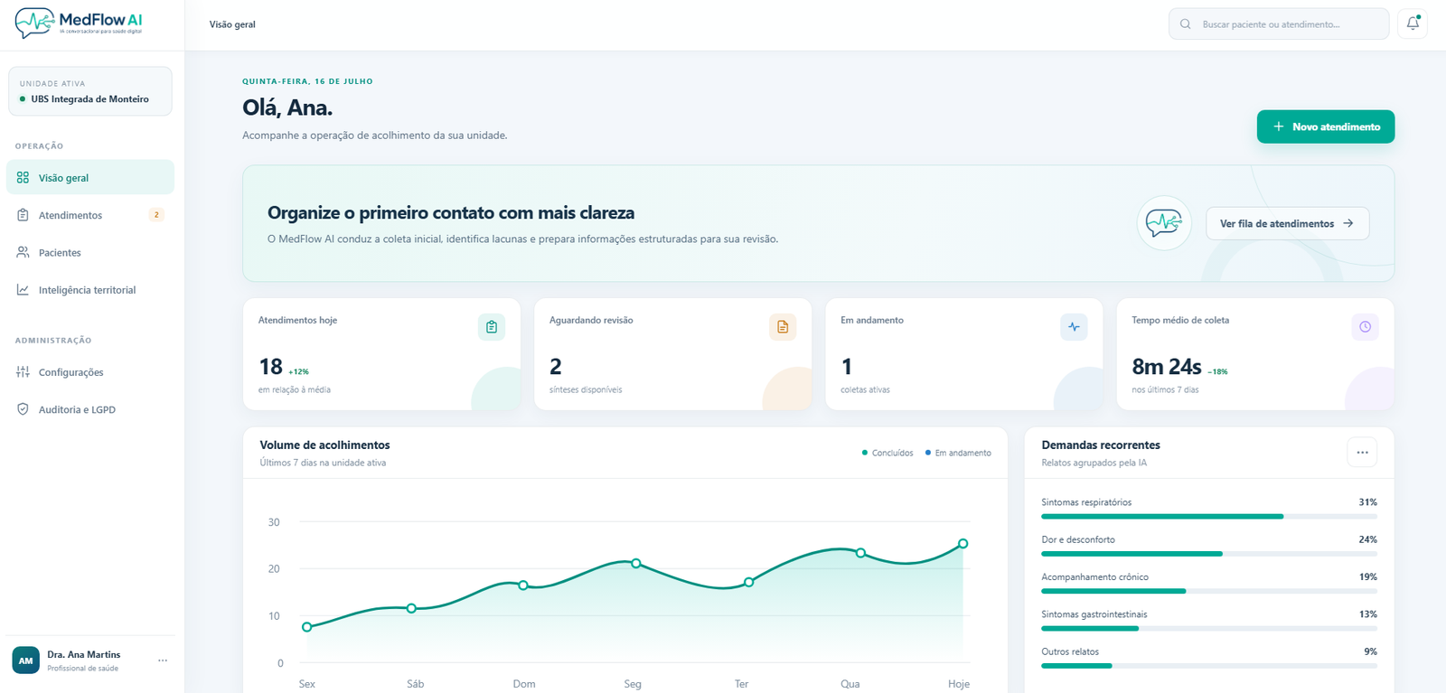 Painel de visão geral do MedFlow AI mostrando atendimentos do dia e volume de acolhimentos
