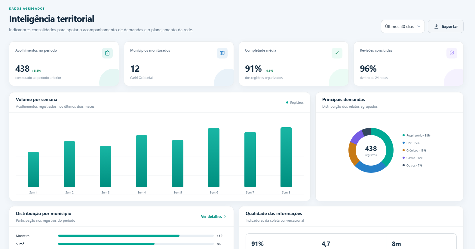 Dashboard de inteligência territorial do MedFlow AI com indicadores por município